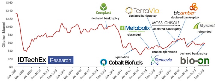 未來五年可能是生物塑料的關(guān)鍵時期